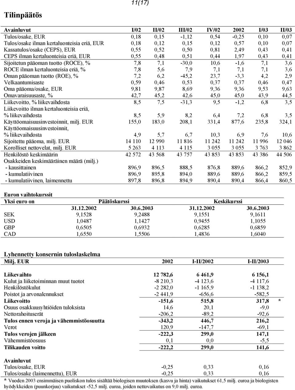 7,1 3,6 ROCE ilman kertaluonteisia eriä, % 7,8 5,6 7,9 7,1 7,1 7,1 3,6 Oman pääoman tuotto (ROE), % 7,2 6,2-45,2 23,7-3,3 4,2 2,9 Velkaantumisaste 0,59 0,46 0,53 0,37 0,37 0,46 0,47 Oma pääoma/osake,