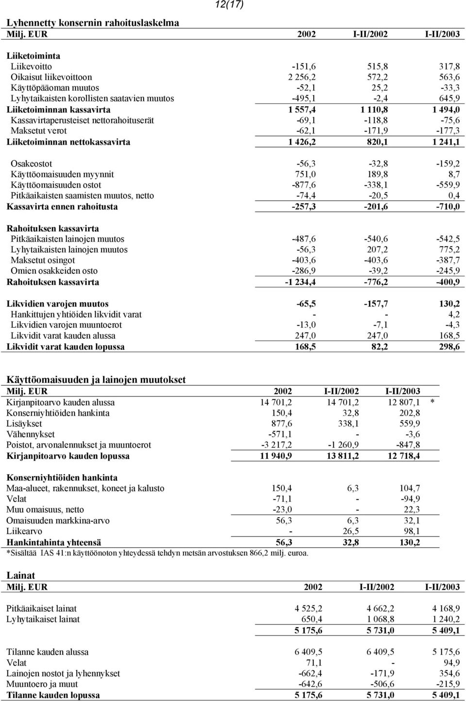 -495,1-2,4 645,9 Liiketoiminnan kassavirta 1 557,4 1 110,8 1 494,0 Kassavirtaperusteiset nettorahoituserät -69,1-118,8-75,6 Maksetut verot -62,1-171,9-177,3 Liiketoiminnan nettokassavirta 1 426,2