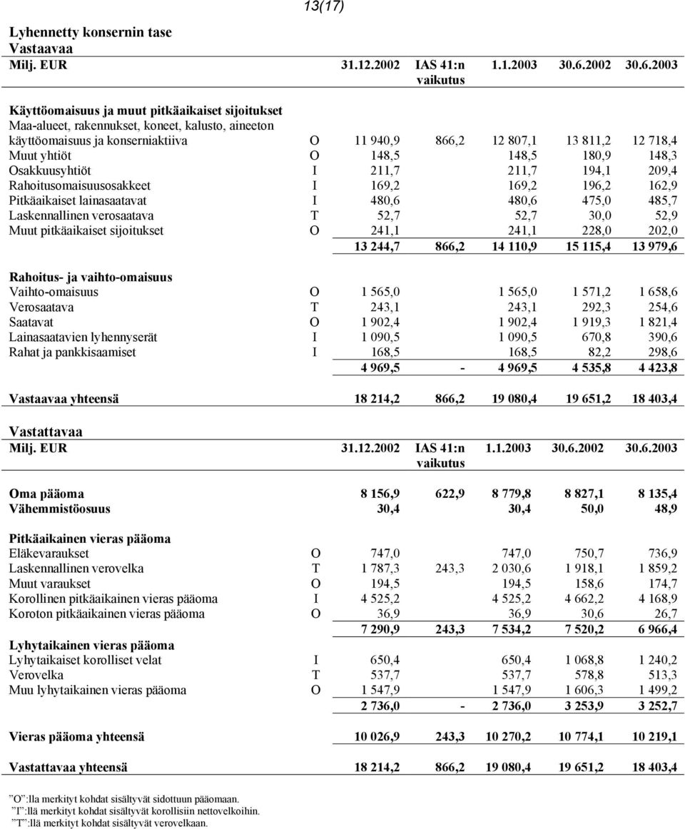 2003 Käyttöomaisuus ja muut pitkäaikaiset sijoitukset Maa-alueet, rakennukset, koneet, kalusto, aineeton käyttöomaisuus ja konserniaktiiva O 11 940,9 866,2 12 807,1 13 811,2 12 718,4 Muut yhtiöt O