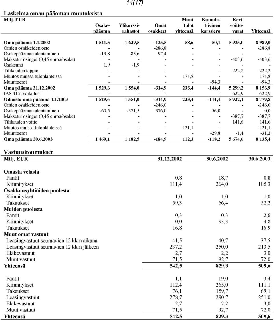 Osakeanti 1,9-1,9 - - - - - Tilikauden tappio - - - - - -222,2-222,2 Muutos muissa tulonlähteissä - - - 174,8 - - 174,8 Muuntoerot - - - - -94,3 - -94,3 Oma pääoma 31.12.