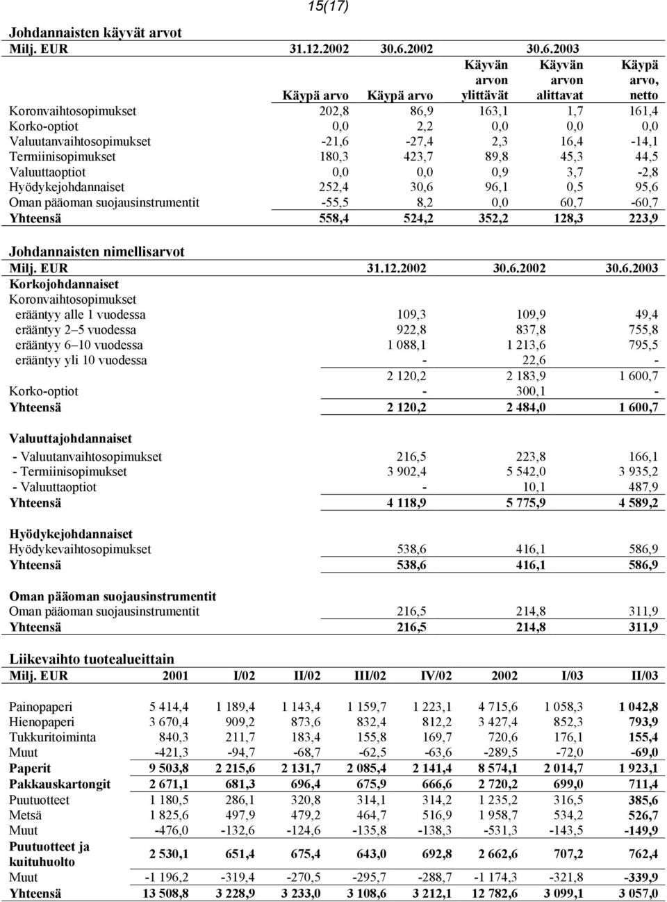 2003 Käypä arvo Käypä arvo Käyvän arvon ylittävät Käyvän arvon alittavat Käypä arvo, netto Koronvaihtosopimukset 202,8 86,9 163,1 1,7 161,4 Korko-optiot 0,0 2,2 0,0 0,0 0,0 Valuutanvaihtosopimukset