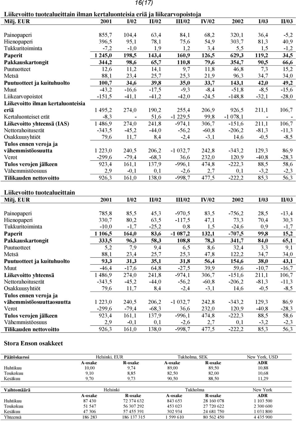 1,5-1,2 Paperit 1 245,0 198,5 143,4 160,9 126,5 629,3 119,2 34,5 Pakkauskartongit 344,2 98,6 65,7 110,8 79,6 354,7 90,5 66,6 Puutuotteet 12,6 11,2 14,1 9,7 11,8 46,8 7,3 15,2 Metsä 88,1 23,4 25,7