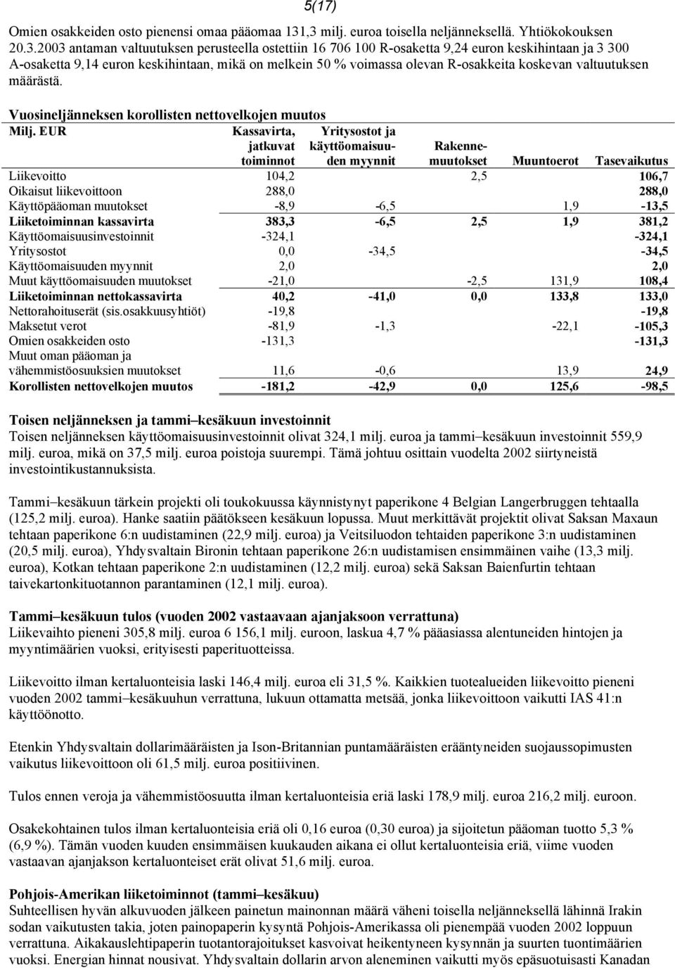 mikä on melkein 50 % voimassa olevan R-osakkeita koskevan valtuutuksen määrästä. Vuosineljänneksen korollisten nettovelkojen muutos Milj.