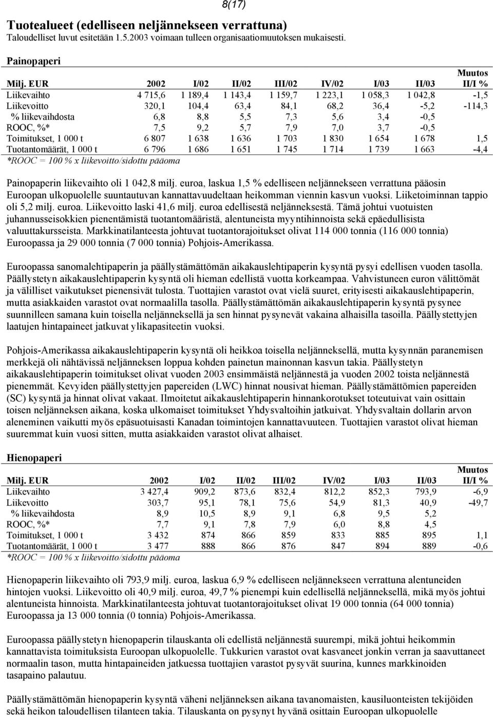 liikevaihdosta 6,8 8,8 5,5 7,3 5,6 3,4-0,5 ROOC, %* 7,5 9,2 5,7 7,9 7,0 3,7-0,5 Toimitukset, 1 000 t 6 807 1 638 1 636 1 703 1 830 1 654 1 678 1,5 Tuotantomäärät, 1 000 t 6 796 1 686 1 651 1 745 1