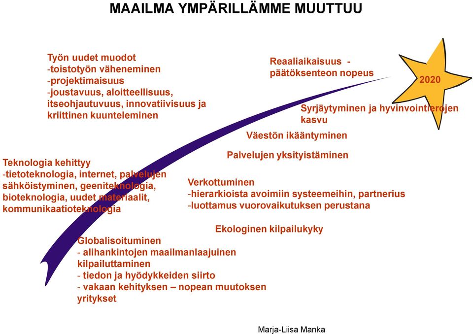 geeniteknologia, bioteknologia, uudet materiaalit, kommunikaatioteknologia Palvelujen yksityistäminen Verkottuminen -hierarkioista avoimiin systeemeihin, partnerius -luottamus