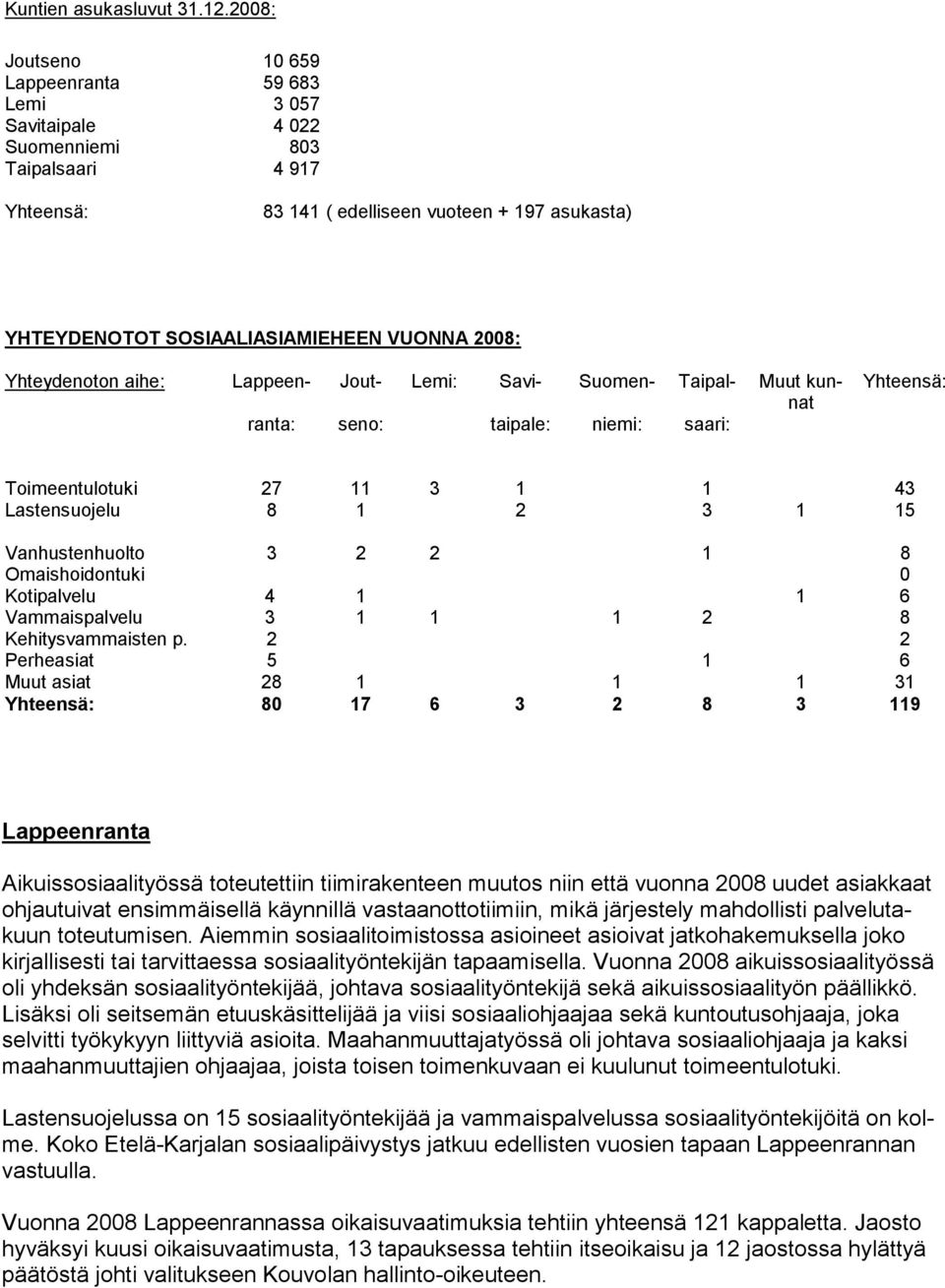 2008: Yhteydenoton aihe: Lappeen- Jout- Lemi: Savi- Suomen- Taipal- Muut kunnat ranta: seno: taipale: niemi: saari: Yhteensä: Toimeentulotuki 27 11 3 1 1 43 Lastensuojelu 8 1 2 3 1 15 Vanhustenhuolto