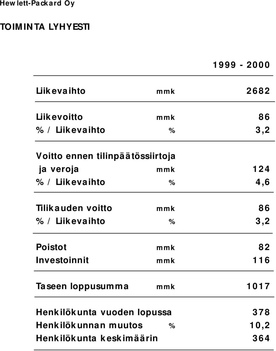 mmk 86 % / Liikevaihto % 3,2 Poistot mmk 82 Investoinnit mmk 116 Taseen loppusumma mmk