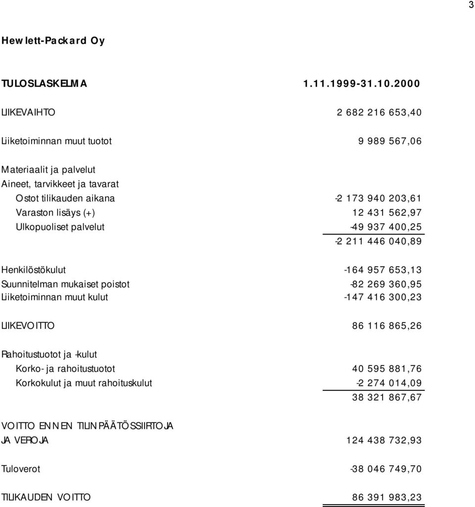 203,61 Varaston lisäys (+) 12 431 562,97 Ulkopuoliset palvelut -49 937 400,25-2 211 446 040,89 Henkilöstökulut -164 957 653,13 Suunnitelman mukaiset poistot -82 269