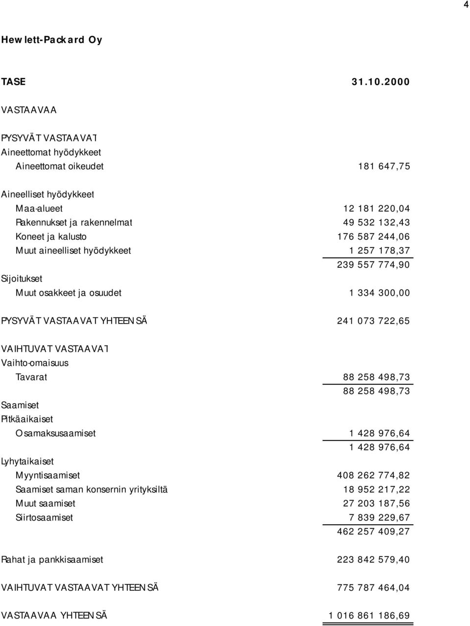 587 244,06 Muut aineelliset hyödykkeet 1 257 178,37 239 557 774,90 Sijoitukset Muut osakkeet ja osuudet 1 334 300,00 PYSYVÄT VASTAAVAT YHTEENSÄ 241 073 722,65 VAIHTUVAT VASTAAVAT Vaihto-omaisuus