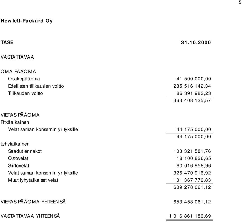 363 408 125,57 VIERAS PÄÄOMA Pitkäaikainen Velat saman konsernin yrityksille 44 175 000,00 44 175 000,00 Lyhytaikainen Saadut