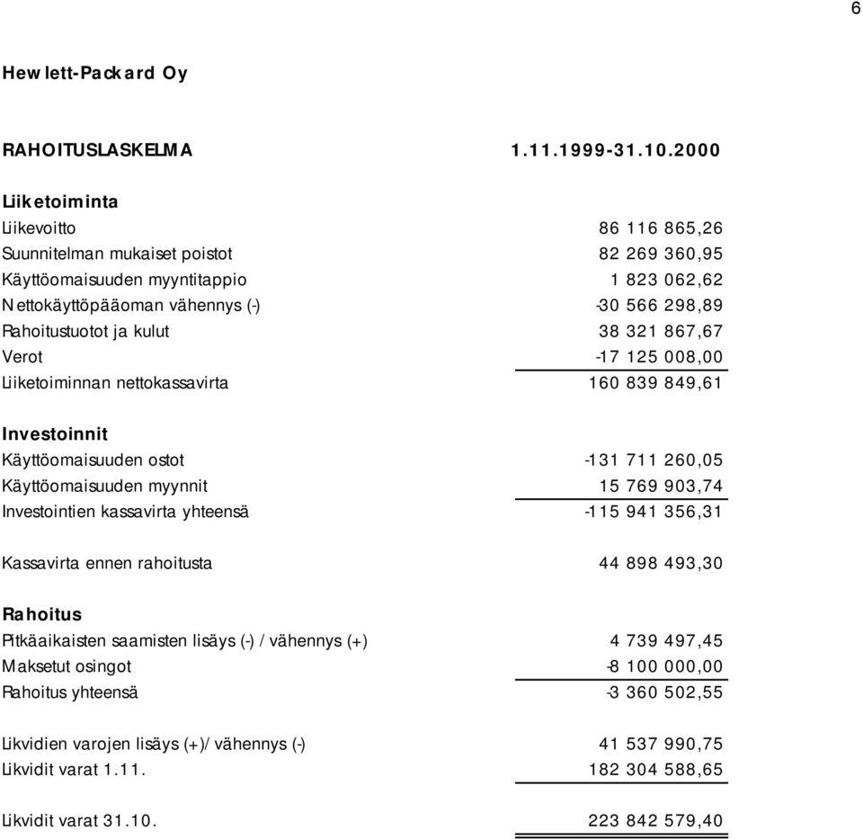 Rahoitustuotot ja kulut 38 321 867,67 Verot -17 125 008,00 Liiketoiminnan nettokassavirta 160 839 849,61 Investoinnit Käyttöomaisuuden ostot -131 711 260,05 Käyttöomaisuuden myynnit 15 769