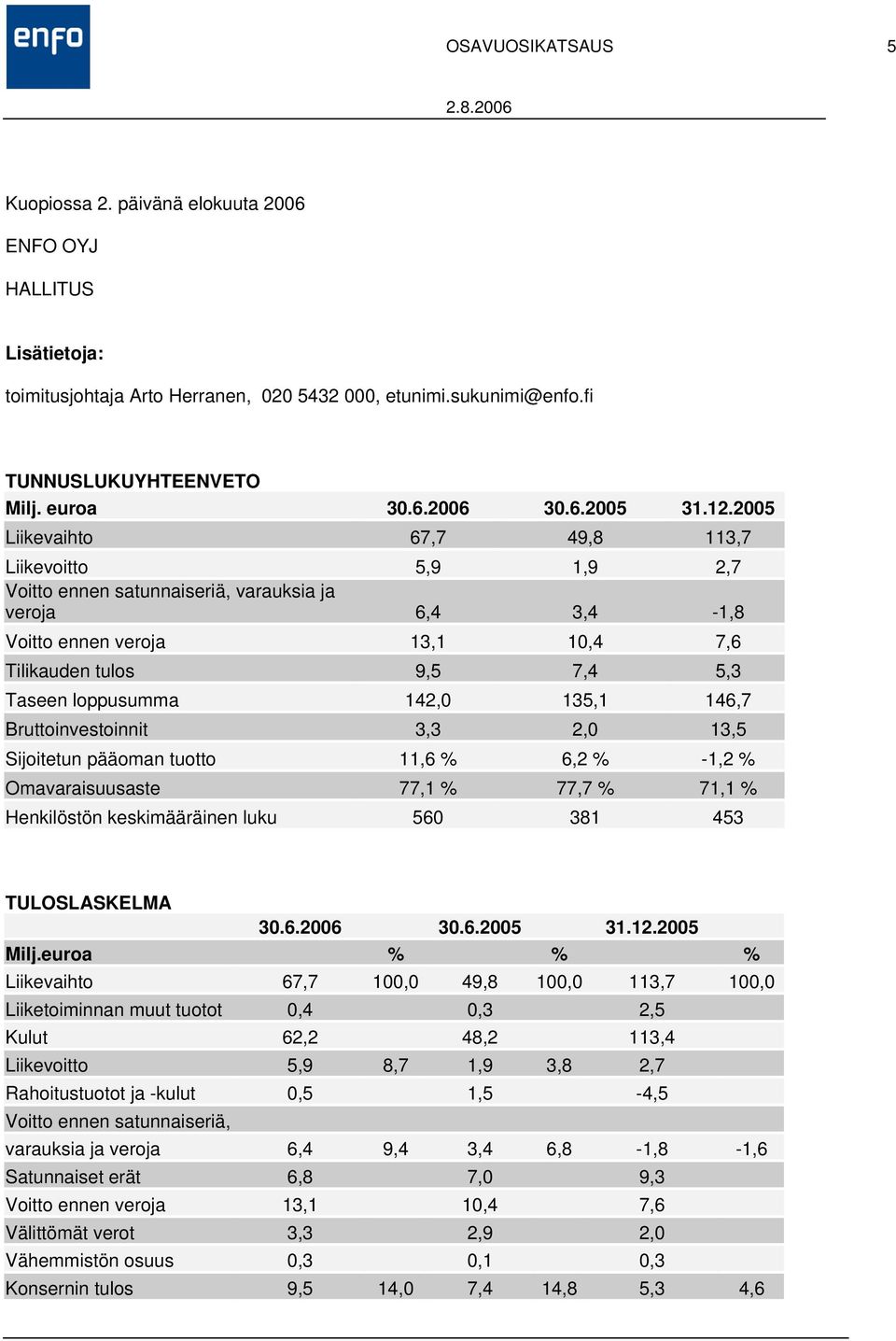 2005 Liikevaihto 67,7 49,8 113,7 Liikevoitto 5,9 1,9 2,7 Voitto ennen satunnaiseriä, varauksia ja veroja 6,4 3,4-1,8 Voitto ennen veroja 13,1 10,4 7,6 Tilikauden tulos 9,5 7,4 5,3 Taseen loppusumma