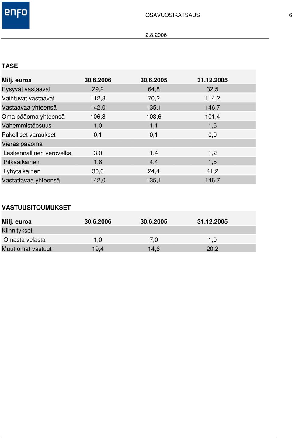 103,6 101,4 Vähemmistöosuus 1,0 1,1 1,5 Pakolliset varaukset 0,1 0,1 0,9 Vieras pääoma Laskennallinen verovelka 3,0 1,4 1,2 Pitkäaikainen