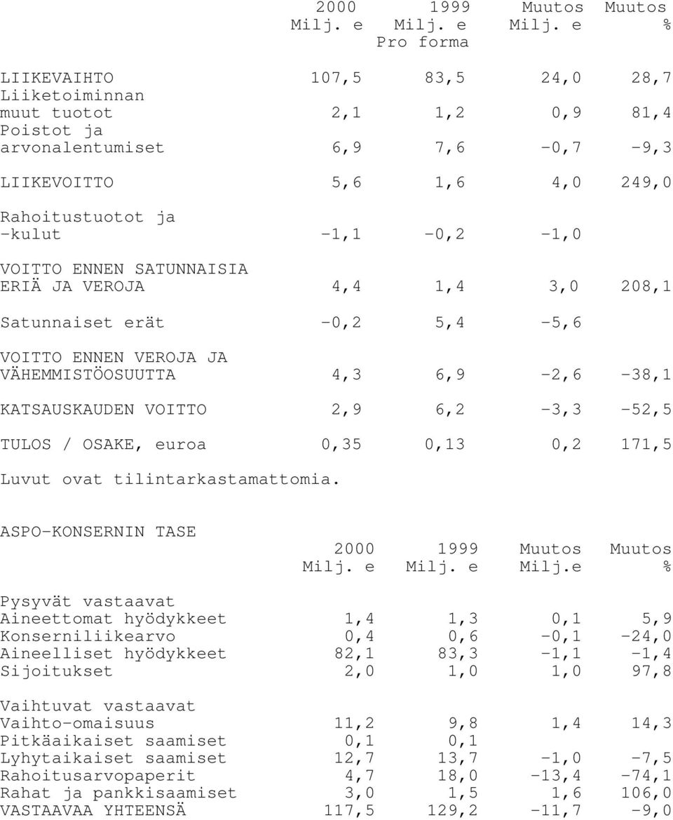 e % Pro forma LIIKEVAIHTO 107,5 83,5 24,0 28,7 Liiketoiminnan muut tuotot 2,1 1,2 0,9 81,4 Poistot ja arvonalentumiset 6,9 7,6-0,7-9,3 LIIKEVOITTO 5,6 1,6 4,0 249,0 Rahoitustuotot ja -kulut