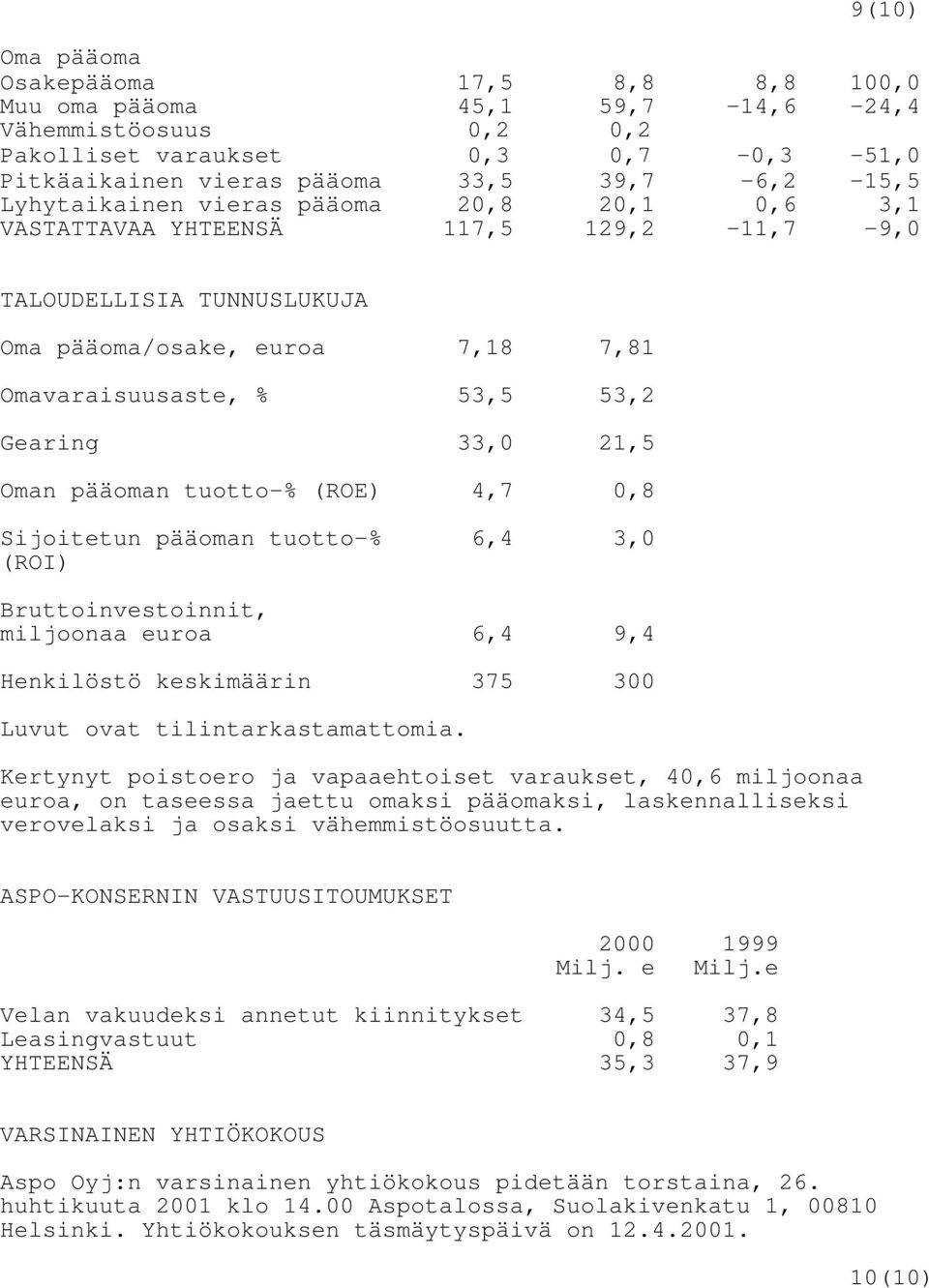 Oman pääoman tuotto-% (ROE) 4,7 0,8 Sijoitetun pääoman tuotto-% 6,4 3,0 (ROI) Bruttoinvestoinnit, miljoonaa euroa 6,4 9,4 Henkilöstö keskimäärin 375 300 Luvut ovat tilintarkastamattomia.