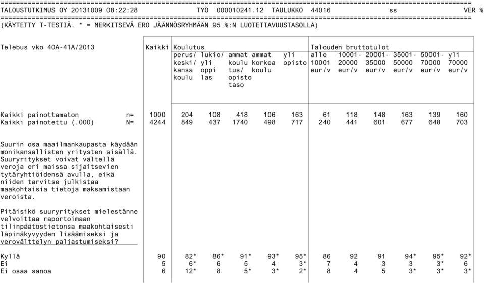 korkea opisto 10001 20000 35000 50000 70000 70000 kansa oppi tus/ koulu eur/v eur/v eur/v eur/v eur/v eur/v koulu las opisto taso Kaikki painottamaton