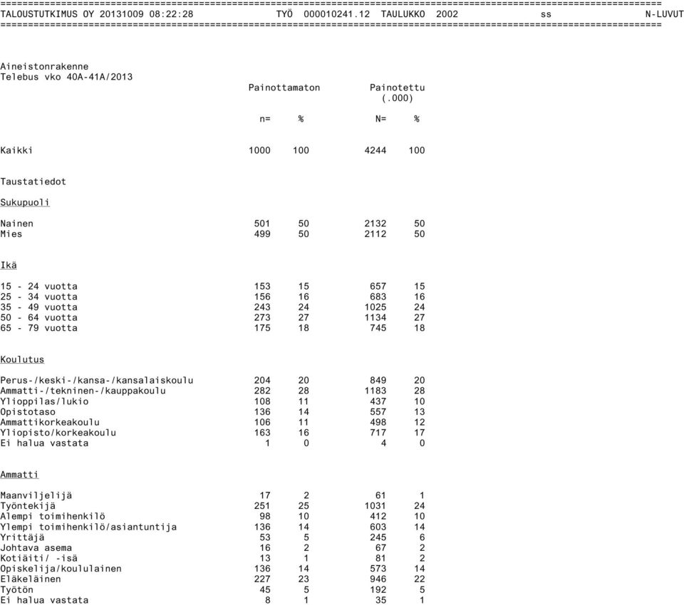 vuotta 273 27 1134 27 65-79 vuotta 175 18 745 18 Koulutus Perus-/keski-/kansa-/kansalaiskoulu 204 20 849 20 Ammatti-/tekninen-/kauppakoulu 282 28 1183 28 Ylioppilas/lukio 108 11 437 10 Opistotaso 136