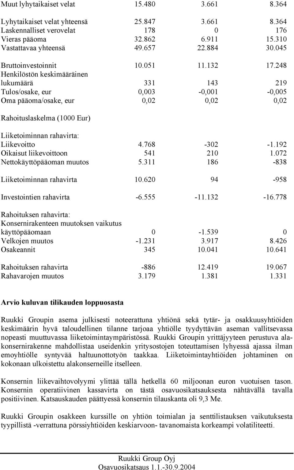 248 Henkilöstön keskimääräinen lukumäärä 331 143 219 Tulos/osake, eur 0,003-0,001-0,005 Oma pääoma/osake, eur 0,02 0,02 0,02 Rahoituslaskelma (1000 Eur) Liiketoiminnan rahavirta: Liikevoitto 4.