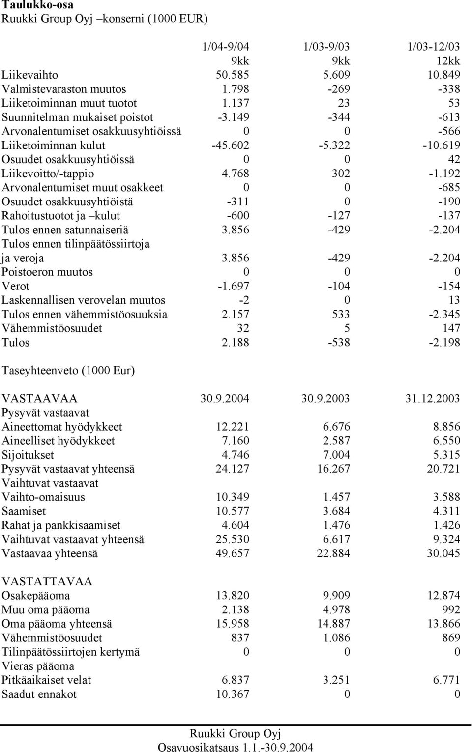 768 302-1.192 Arvonalentumiset muut osakkeet 0 0-685 Osuudet osakkuusyhtiöistä -311 0-190 Rahoitustuotot ja kulut -600-127 -137 Tulos ennen satunnaiseriä 3.856-429 -2.