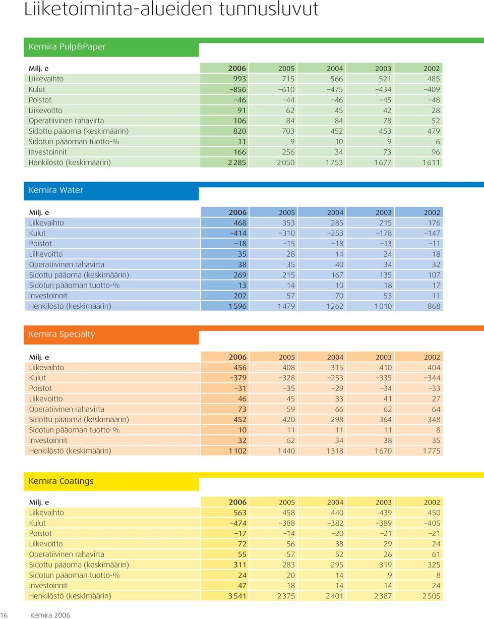 (keskimäärin) 820 703 452 453 479 Sidotun pääoman tuotto-% 11 9 10 9 6 Investoinnit 166 256 34 73 96 Henkilöstö (keskimäärin) 2285 2050 1753 1677 1611 Kemira Water Milj.