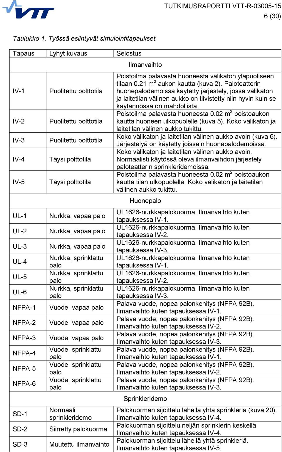 polttotila Täysi polttotila Täysi polttotila Nurkka, vapaa palo Nurkka, vapaa palo Nurkka, vapaa palo Nurkka, sprinklattu palo Nurkka, sprinklattu palo Nurkka, sprinklattu palo Vuode, vapaa palo