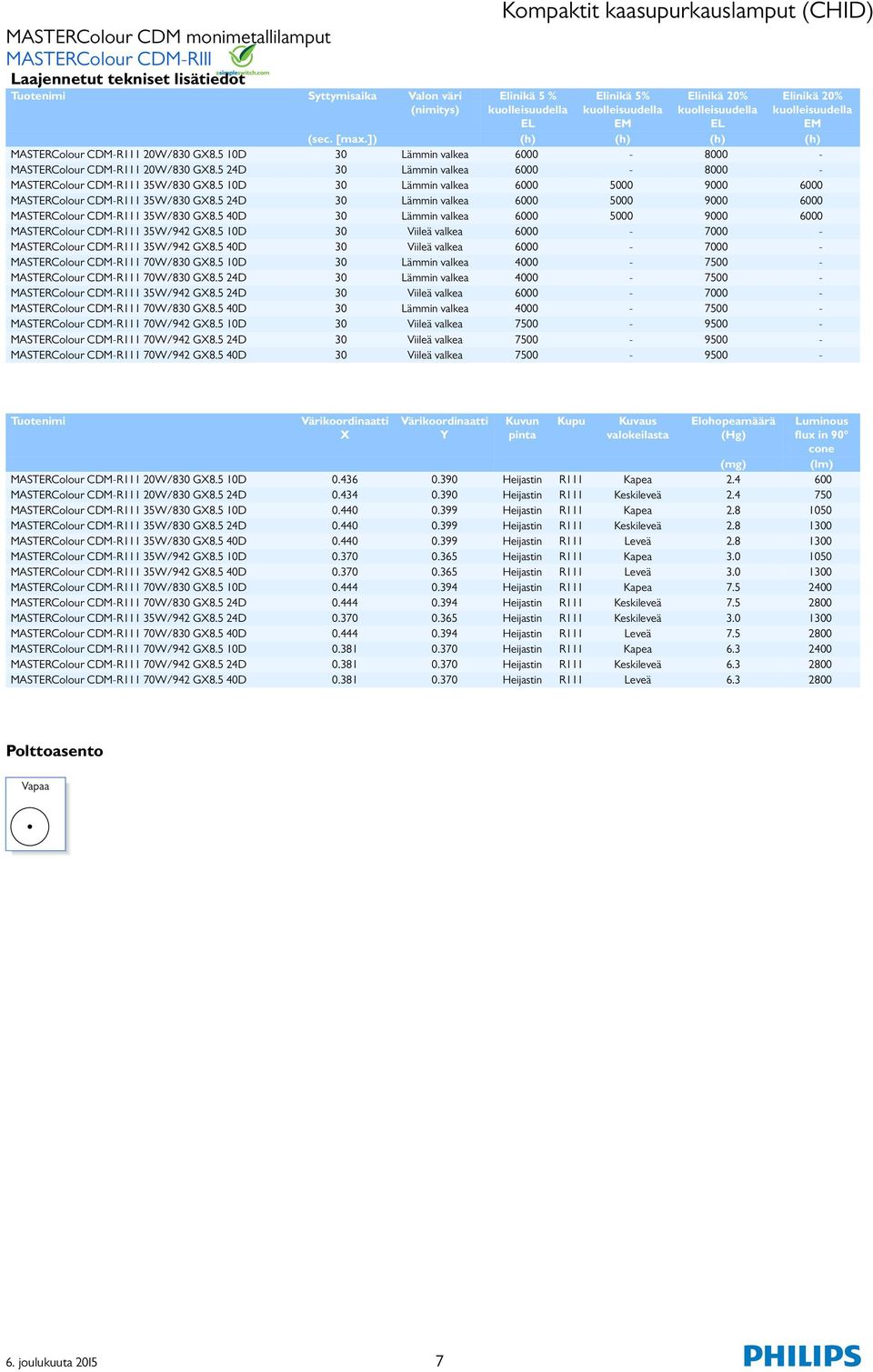 valkea 4-7 - 7W/8 4D Lämmin valkea 4-7 - 3W/94 4D Viileä valkea - 7-7W/8 4D Lämmin valkea 4-7 - 7W/94 D Viileä valkea 7-9 - 7W/94 4D Viileä valkea 7-9 - 7W/94 4D Viileä valkea 7-9 - Värikoordinaatti