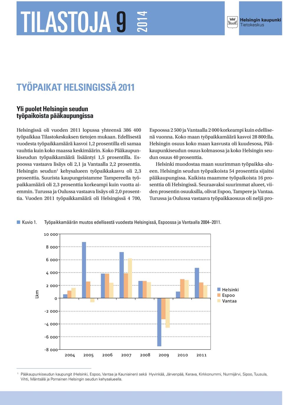 Espoossa vastaava lisäys oli 2,1 ja Vantaalla 2,2 prosenttia. Helsingin seudun 1 kehysalueen työpaikkakasvu oli 2,3 prosenttia.
