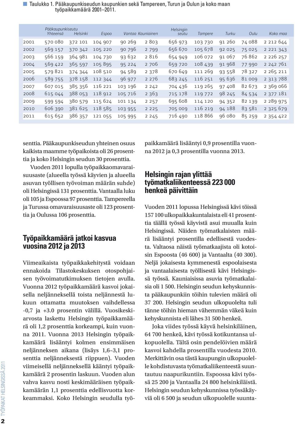 Neljä jokaisesta kymmenestä espoolaisesta ja vantaalaisesta työllisestä kävi Helsingissä työssä. Kauniaisissa asuvia työmatkalaisia oli 1 500.