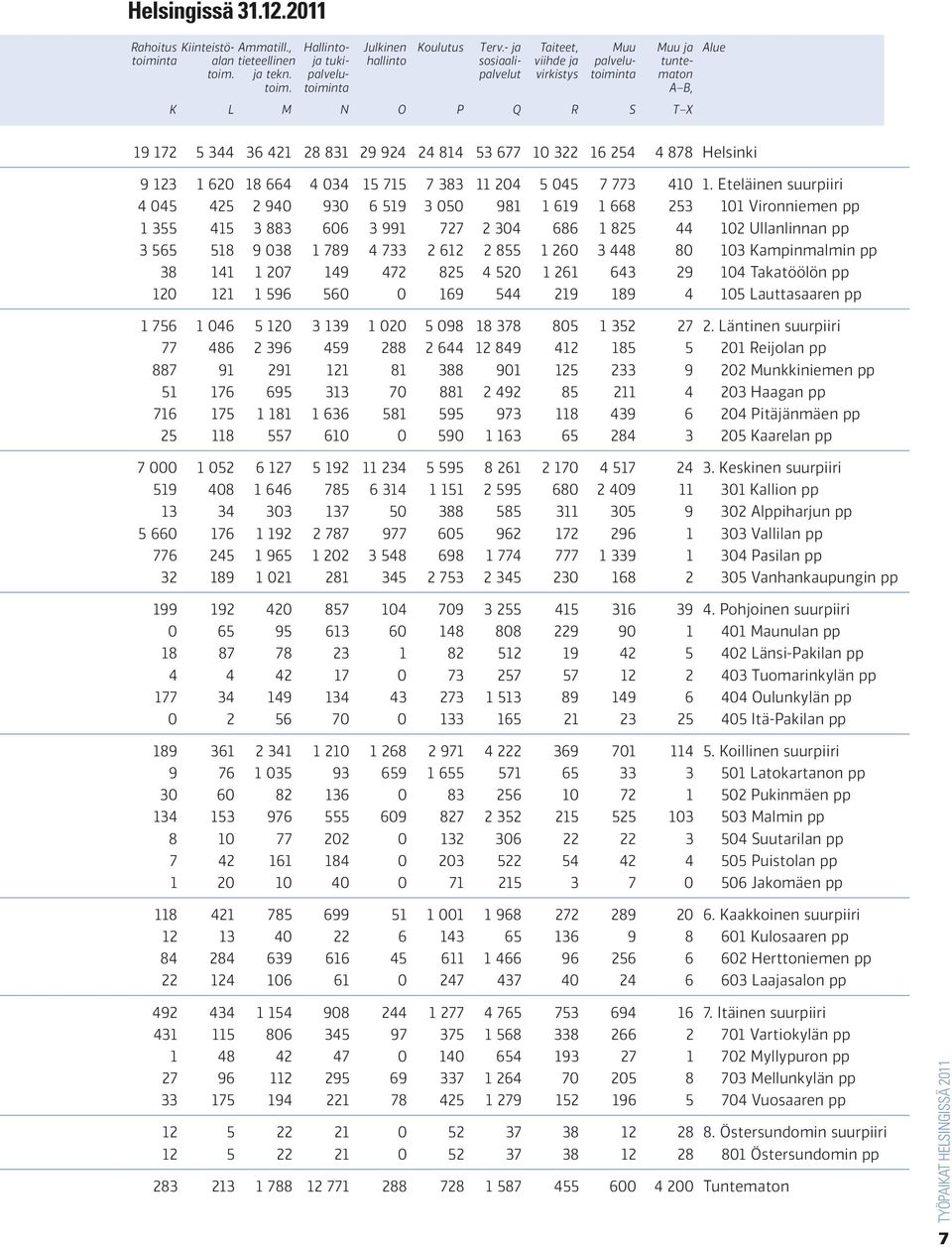 toiminta A B, K L M N O P Q R S T X 19 172 5 344 36 421 28 831 29 924 24 814 53 677 10 322 16 254 4 878 Helsinki 9 123 1 620 18 664 4 034 15 715 7 383 11 204 5 045 7 773 410 1.