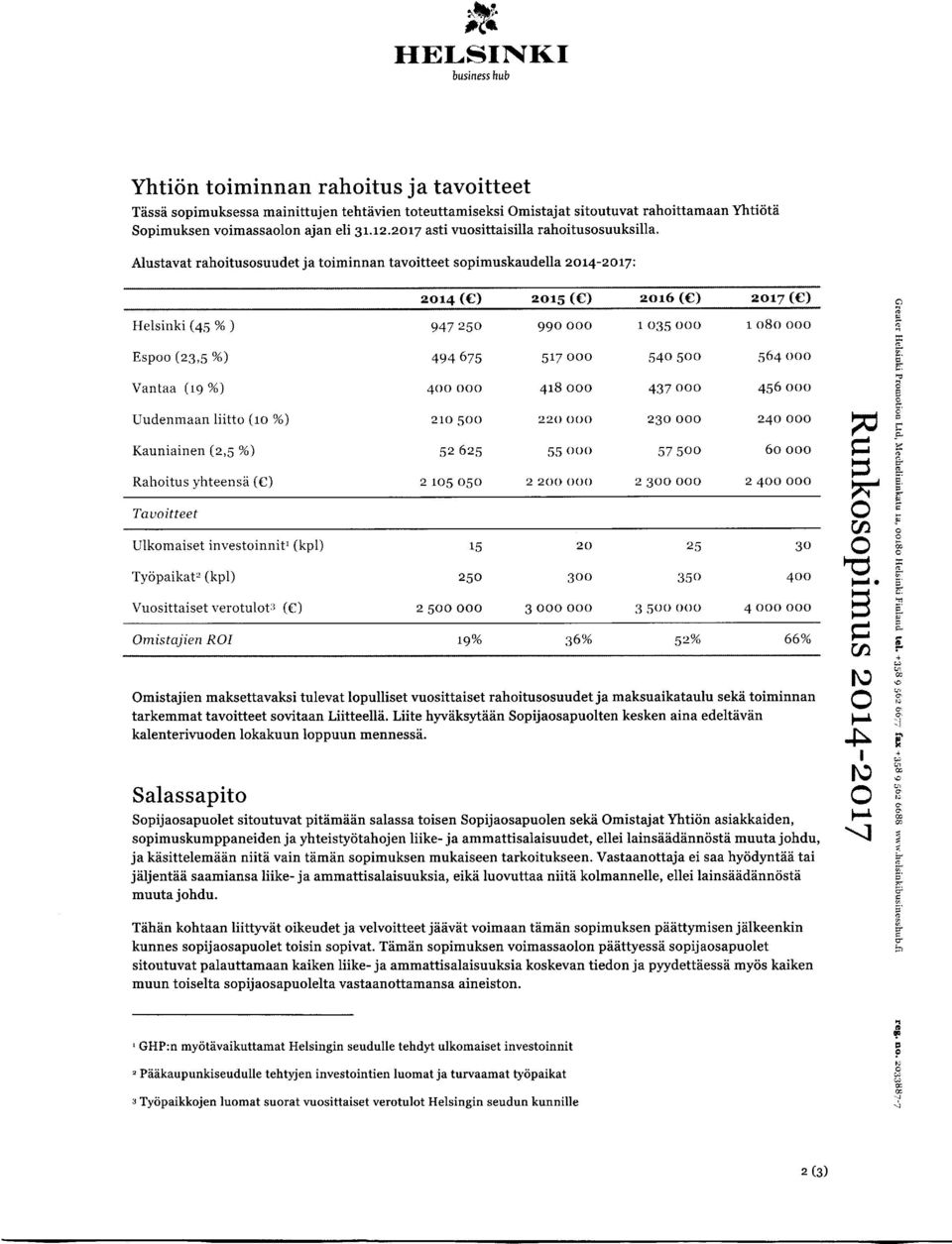 Alust ava t rahoi tus os uudet ja toiminnan tavoitteet sopimuskaudella 214-217: 214 215 216 Helsinki (45 %) 947 25 9 9 1 35 1 8 Espoo (23,5 %) 494 675 517 54 5 564 Va nta a (19 %) 4 418 437 4 5 6