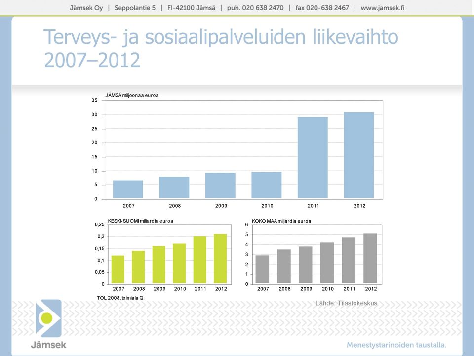 KESKI-SUOMI miljardia euroa 6 KOKO MAA miljardia euroa,2