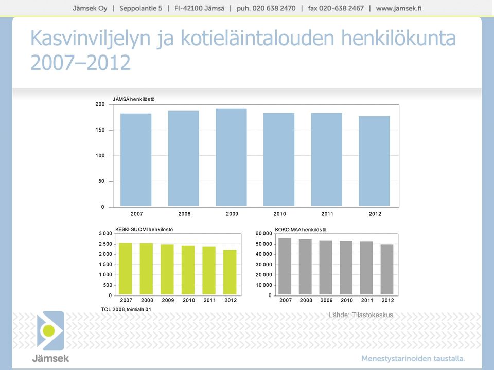 henkilöstö 6 KOKO MAA henkilöstö 2 5 5 2 4 1 5 3 1 2 5 1