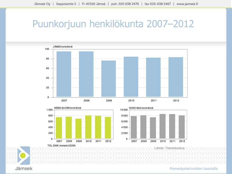 henkilöstö 1 KOKO MAA henkilöstö 8 8 6 6 4 4 2 2