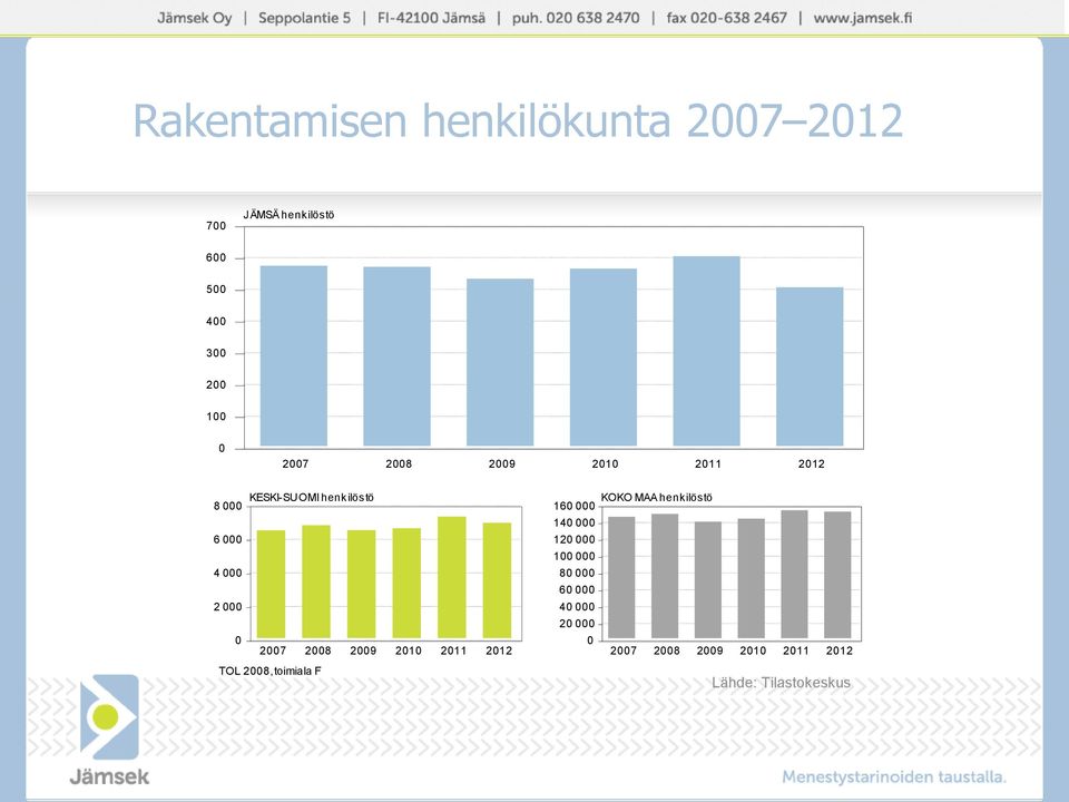 henkilöstö 8 6 4 2 27 28 29 21 211 212 TOL 28,