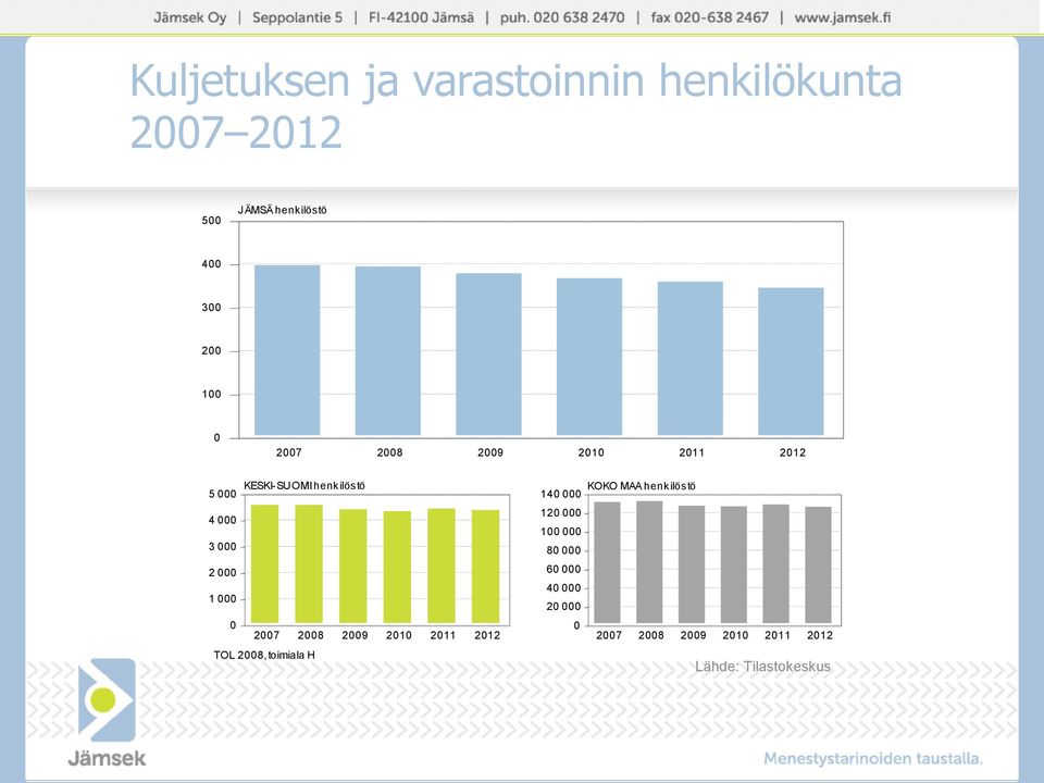 henkilöstö 5 4 3 2 1 27 28 29 21 211 212 TOL 28,