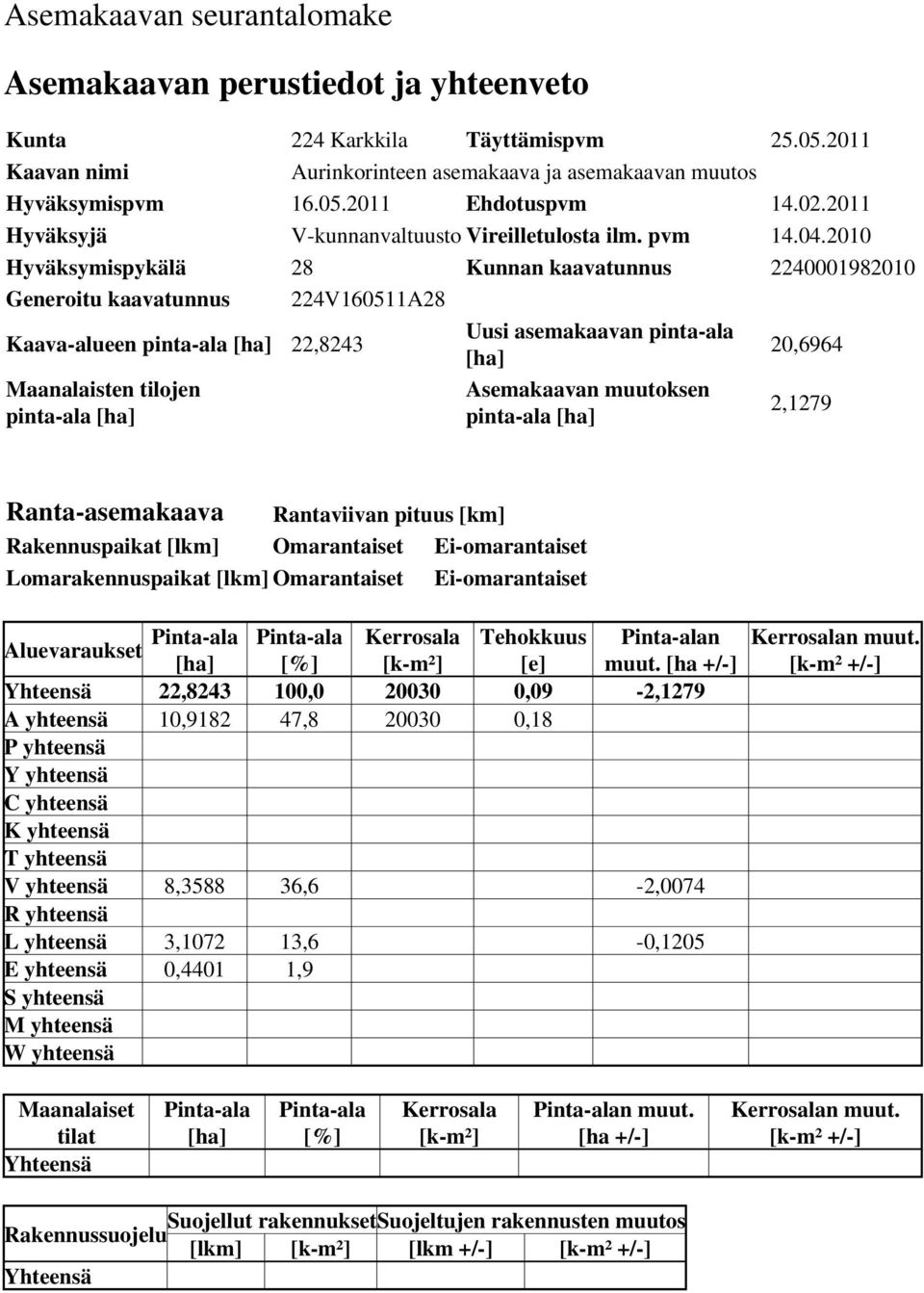 2010 Hyväksymispykälä 28 Kunnan kaavatunnus 2240001982010 Generoitu kaavatunnus 224V160511A28 Kaava-alueen pinta-ala [ha] 22,8243 Uusi asemakaavan pinta-ala [ha] 20,6964 Maanalaisten tilojen