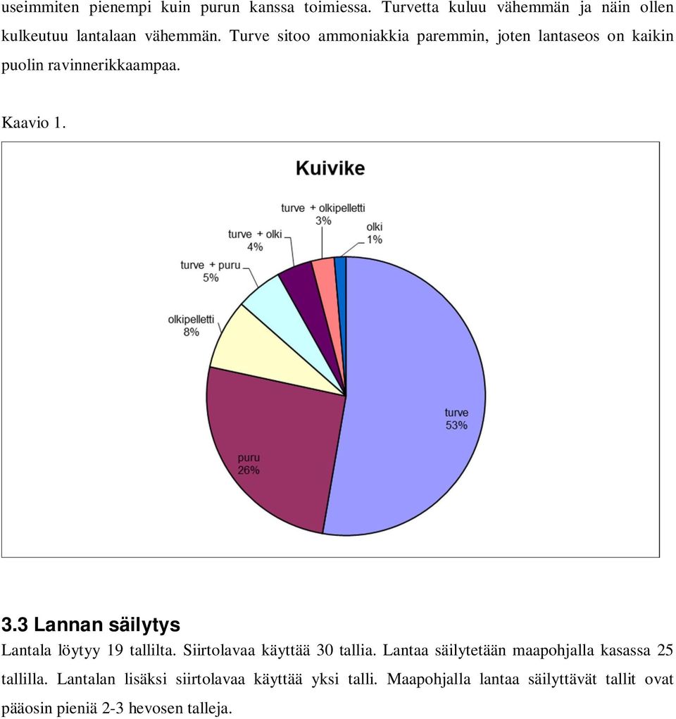 3 Lannan säilytys Lantala löytyy 19 tallilta. Siirtolavaa käyttää 30 tallia.