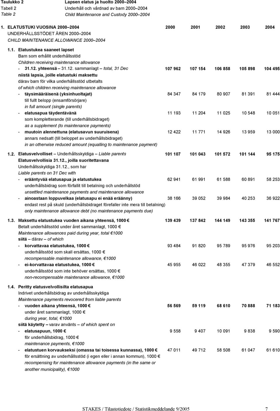 12. yhteensä 31.12. sammanlagt total, 31 Dec 107 962 107 154 106 858 105 898 104 495 niistä lapsia, joille elatustuki maksettu därav barn för vilka underhållsstöd utbetalts of which children