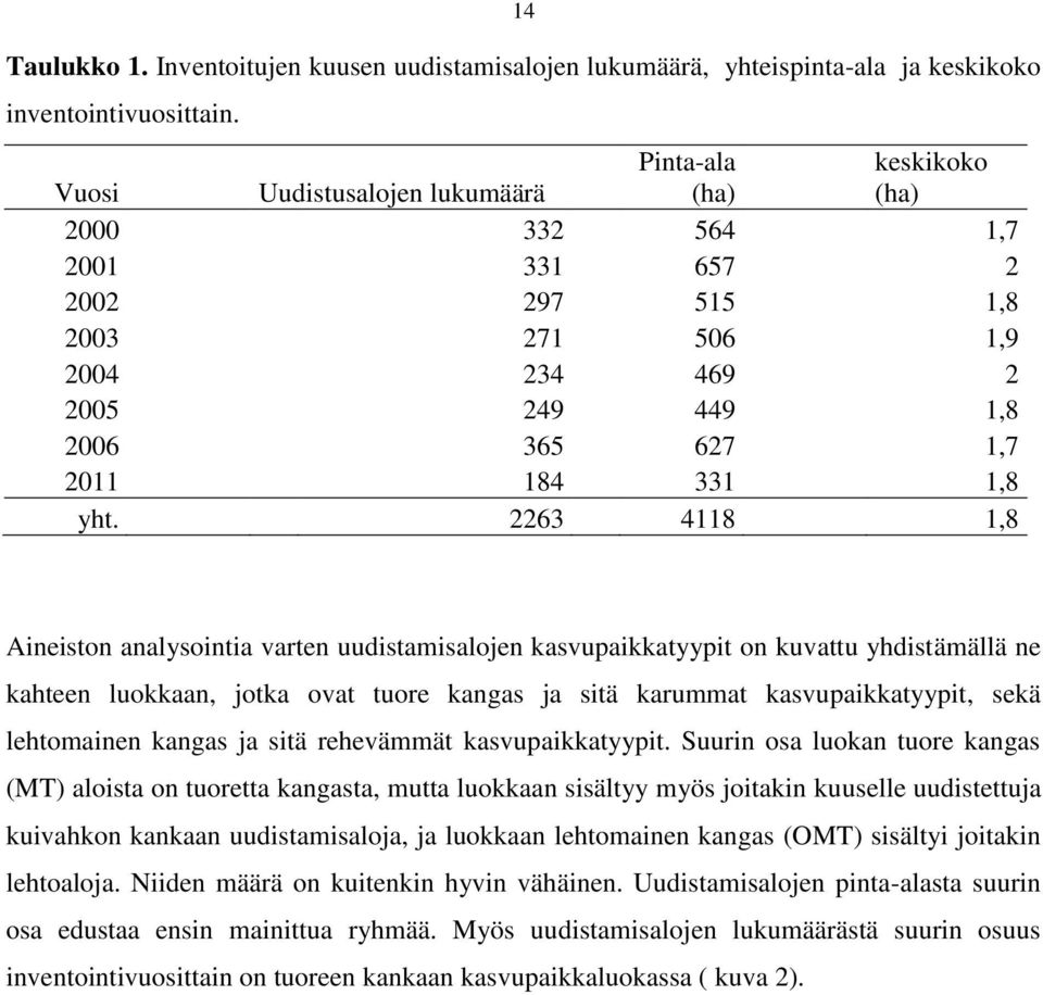 2263 4118 1,8 Aineiston analysointia varten uudistamisalojen kasvupaikkatyypit on kuvattu yhdistämällä ne kahteen luokkaan, jotka ovat tuore kangas ja sitä karummat kasvupaikkatyypit, sekä