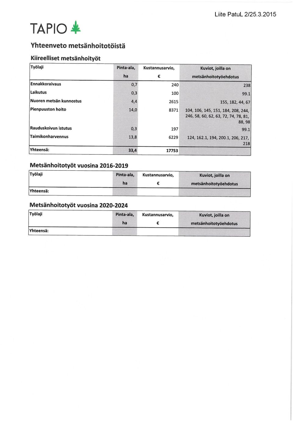 Pinta-ala, Kustannusario» 0,7 0,3 4,4 14,0 0,3 13,8 240 100 2615 8371 197 6229 Yhteensä: 33,4 177531 t, joilla on metsän hoitotyöehdotus 238 99.