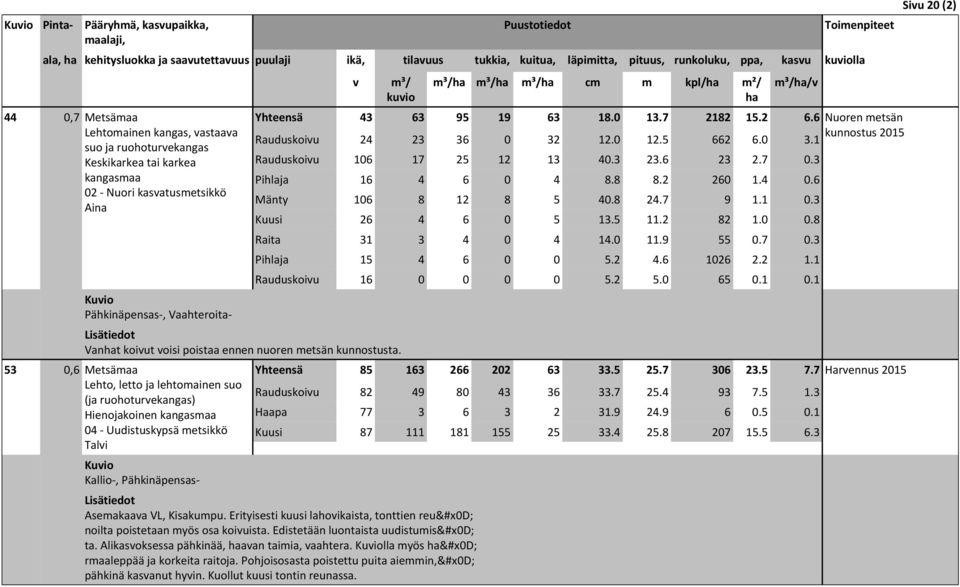 53 0,6 Metsämaa Lehto, letto ja lehtomainen suo (ja ruohoturekangas) Hienojakoinen 04 - Uudistuskypsä metsikkö Tali Kallio-, Pähkinäpensas- cm m kpl/ m²/ / Yhteensä 43 63 95 19 63 18.0 13.7 2182 15.