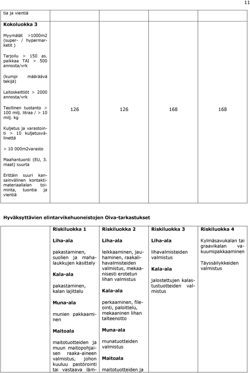 kg 126 126 168 168 Kuljetus ja varastointi > 10 kuljetusvälinettä > 10 000m2varasto Maahantuonti (EU, 3.