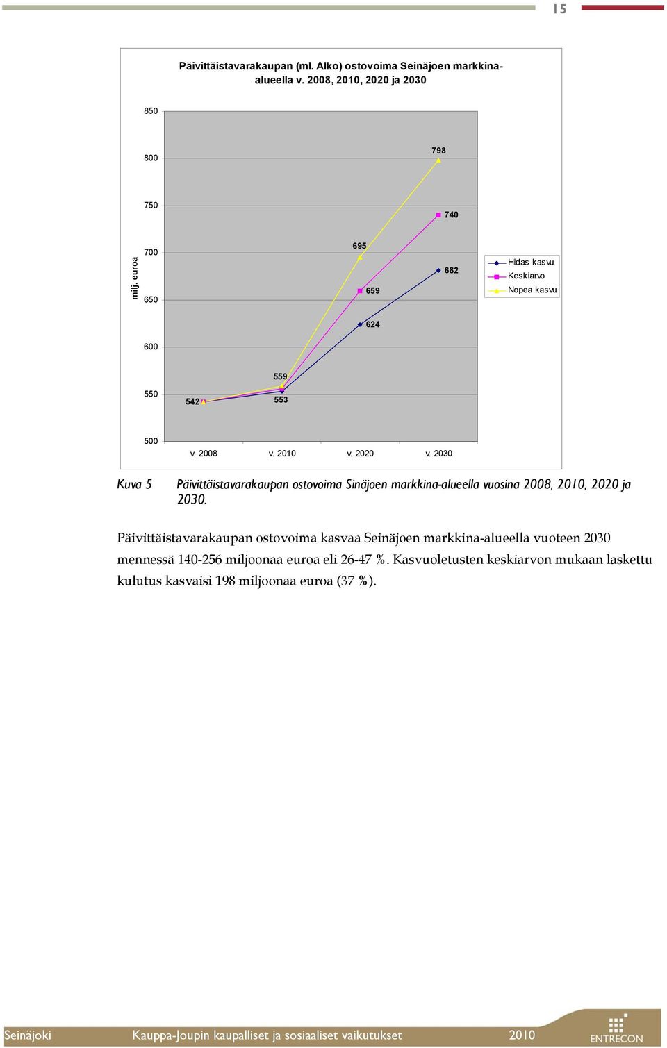 2030 Päivittäistavarakaupan ostovoima Sinäjoen markkina-alueella vuosina 2008, 2010, 2020 ja 2030.