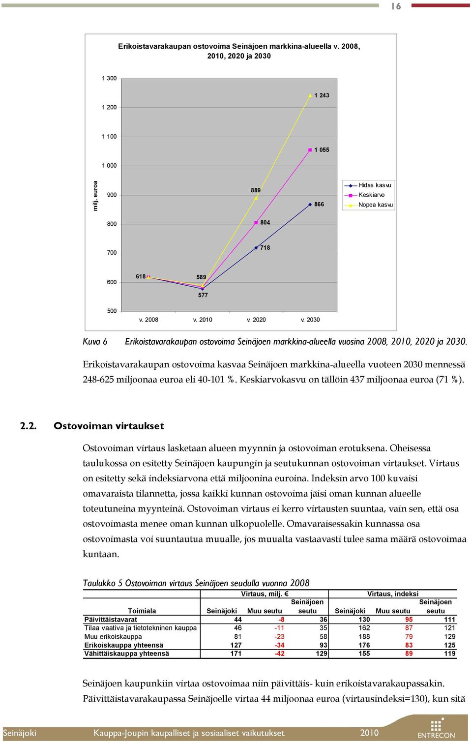 2030 Kuva 6 Erikoistavarakaupan ostovoima Seinäjoen markkina-alueella vuosina 2008, 2010, 2020 ja 2030.