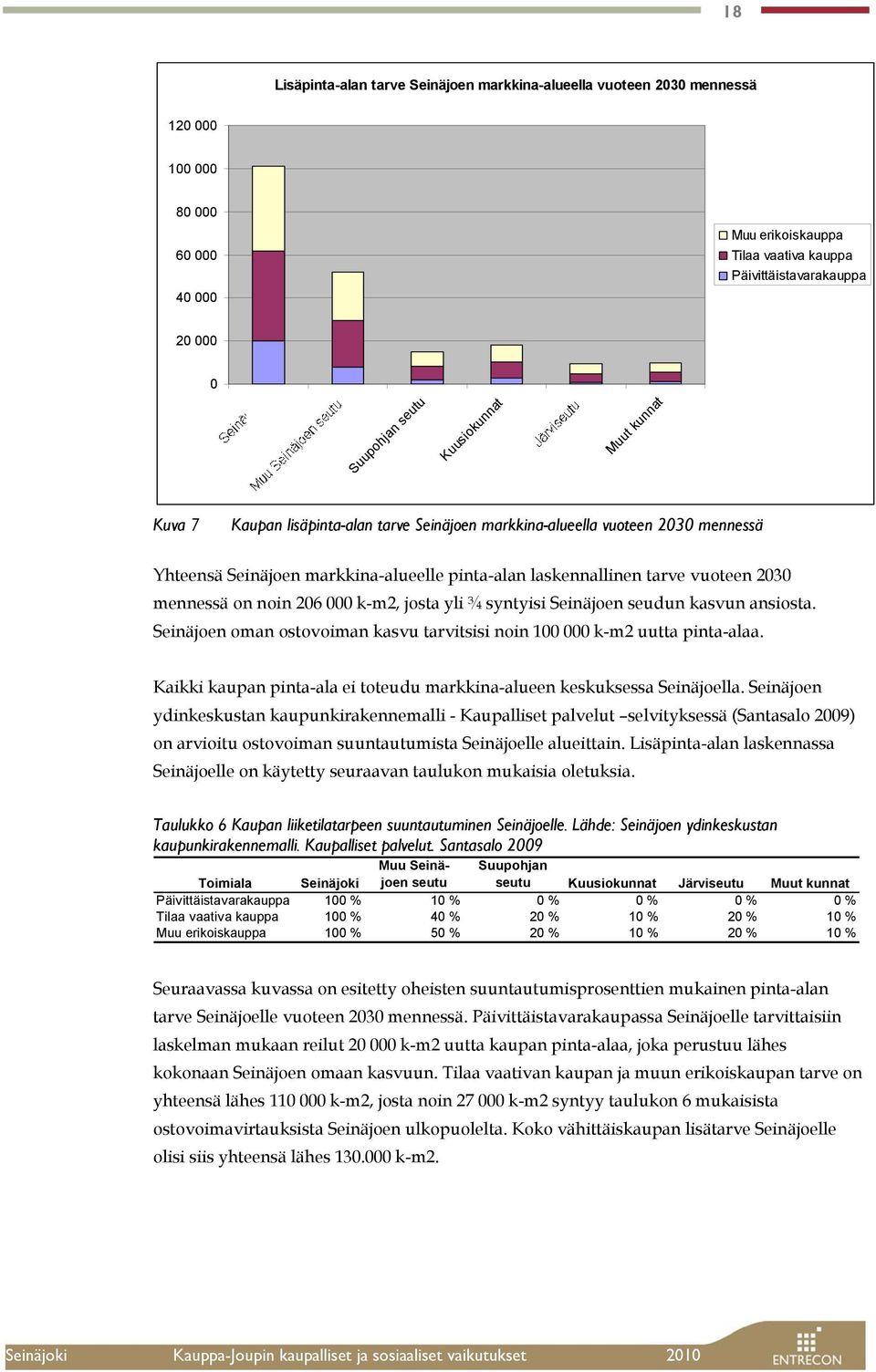 mennessä on noin 206 000 k-m2, josta yli ¾ syntyisi Seinäjoen seudun kasvun ansiosta. Seinäjoen oman ostovoiman kasvu tarvitsisi noin 100 000 k-m2 uutta pinta-alaa.