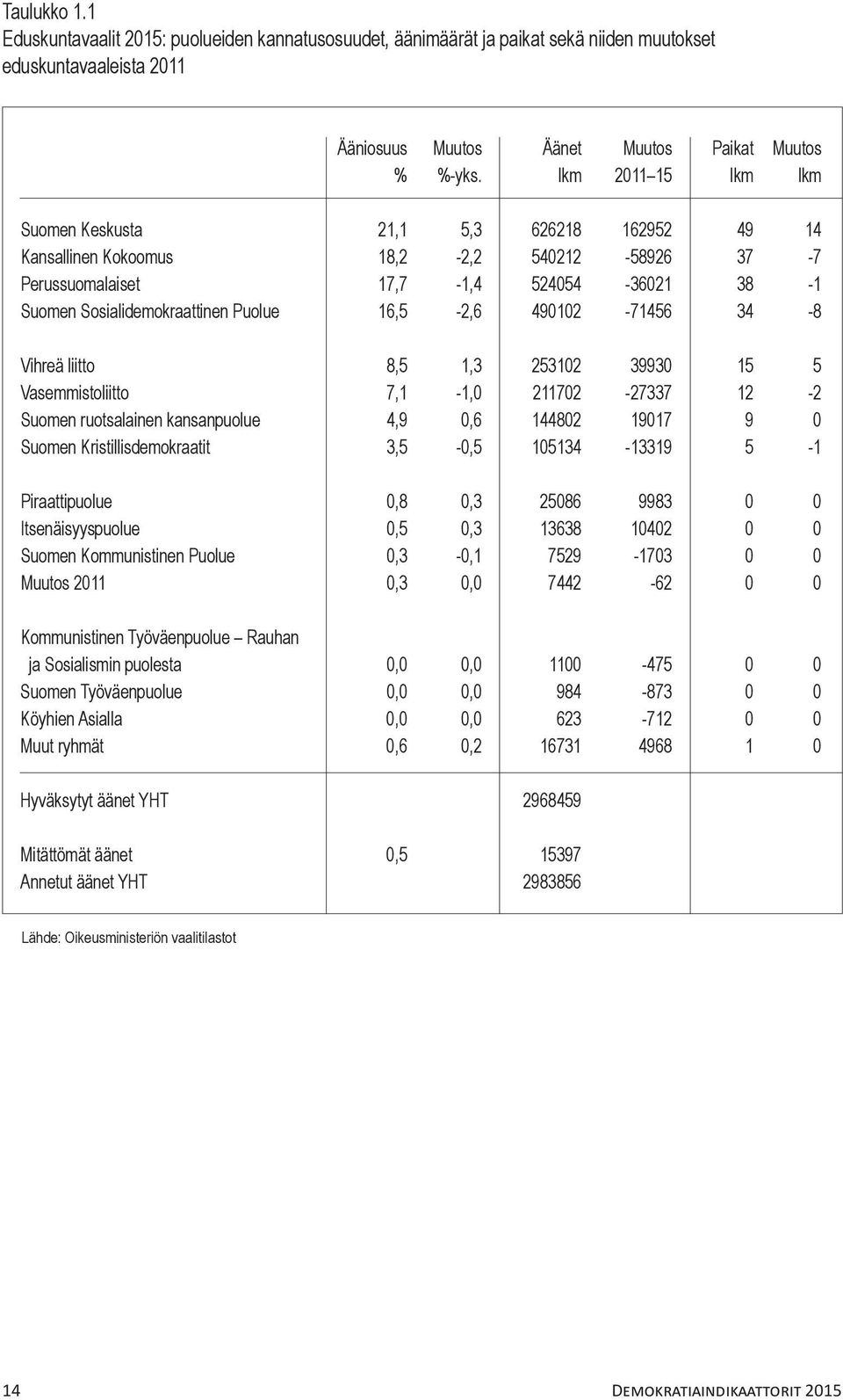 16,5-2,6 490102-71456 34-8 Vihreä liitto 8,5 1,3 253102 39930 15 5 Vasemmistoliitto 7,1-1,0 211702-27337 12-2 Suomen ruotsalainen kansanpuolue 4,9 0,6 144802 19017 9 0 Suomen Kristillisdemokraatit