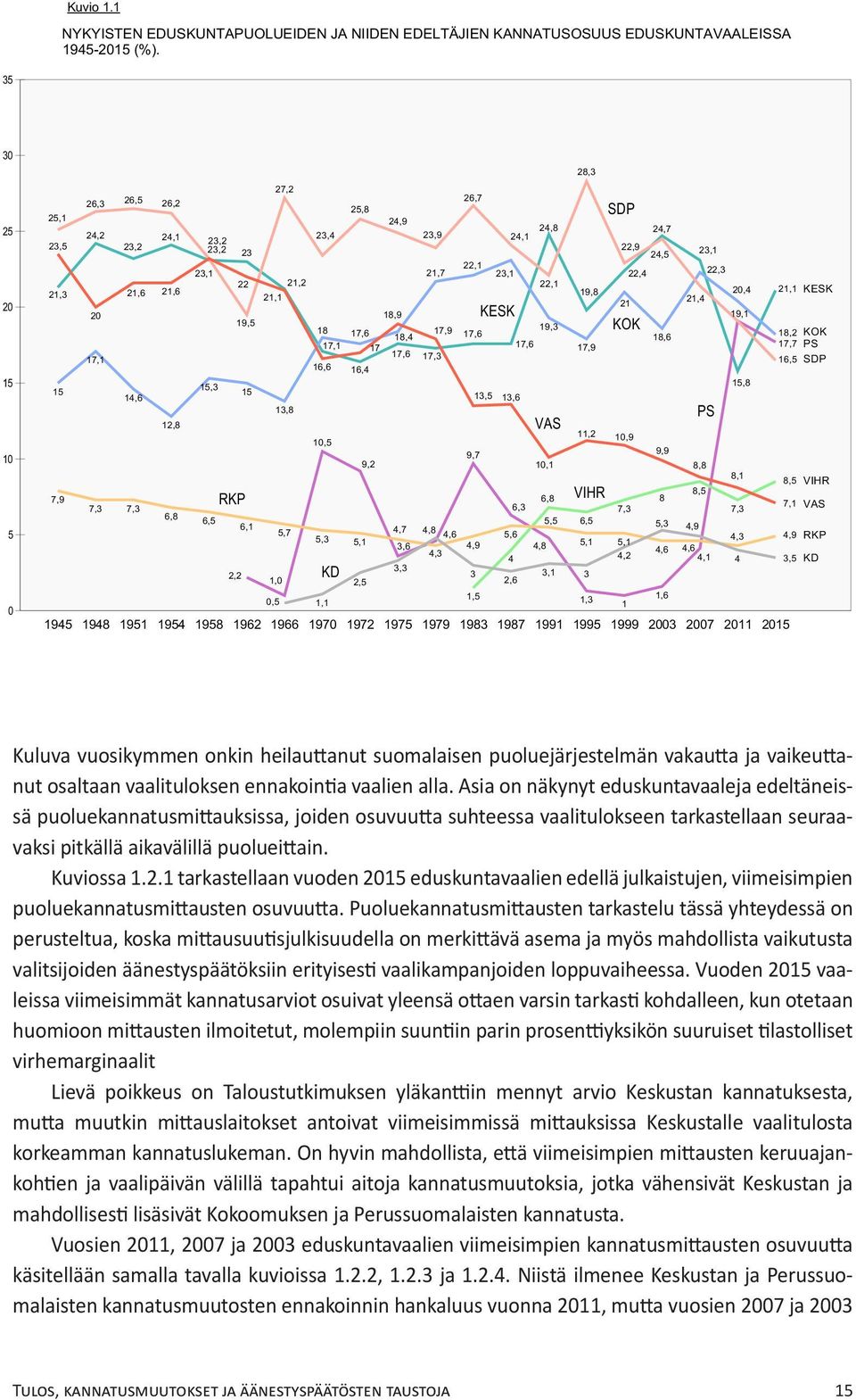 Asia on näkynyt eduskuntavaaleja edeltäneissä puoluekannatusmittauksissa, joiden osuvuutta suhteessa vaalitulokseen tarkastellaan seuraavaksi pitkällä aikavälillä puolueittain. Kuviossa 1.2.
