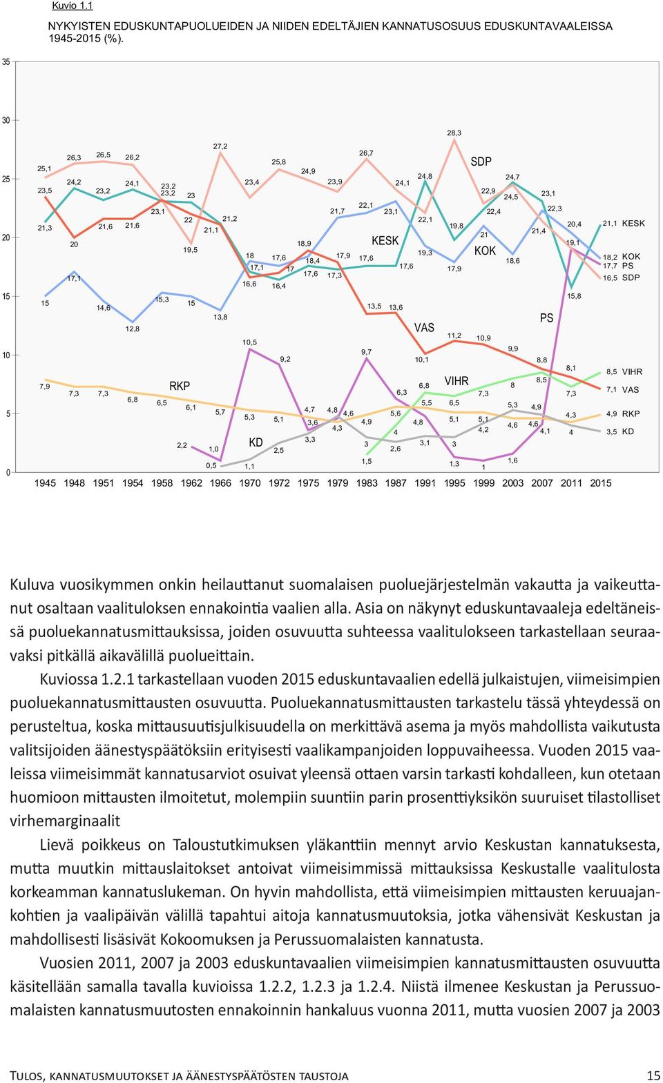 Asia on näkynyt eduskuntavaaleja edeltäneissä puoluekannatusmittauksissa, joiden osuvuutta suhteessa vaalitulokseen tarkastellaan seuraavaksi pitkällä aikavälillä puolueittain. Kuviossa 1.2.