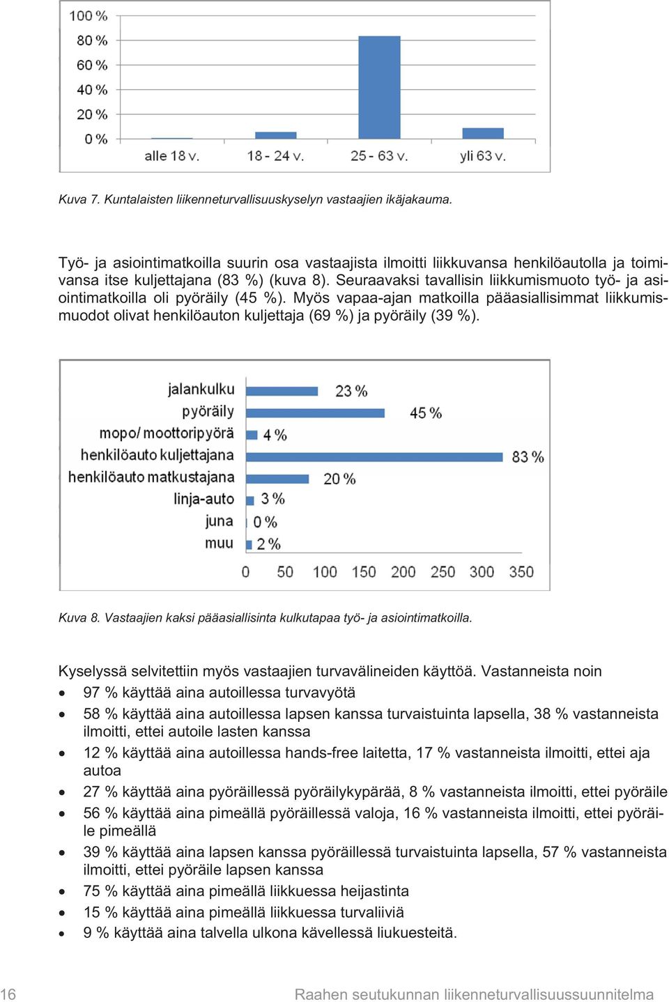 Seuraavaksi tavallisin liikkumismuoto työ- ja asiointimatkoilla oli pyöräily (45 %).