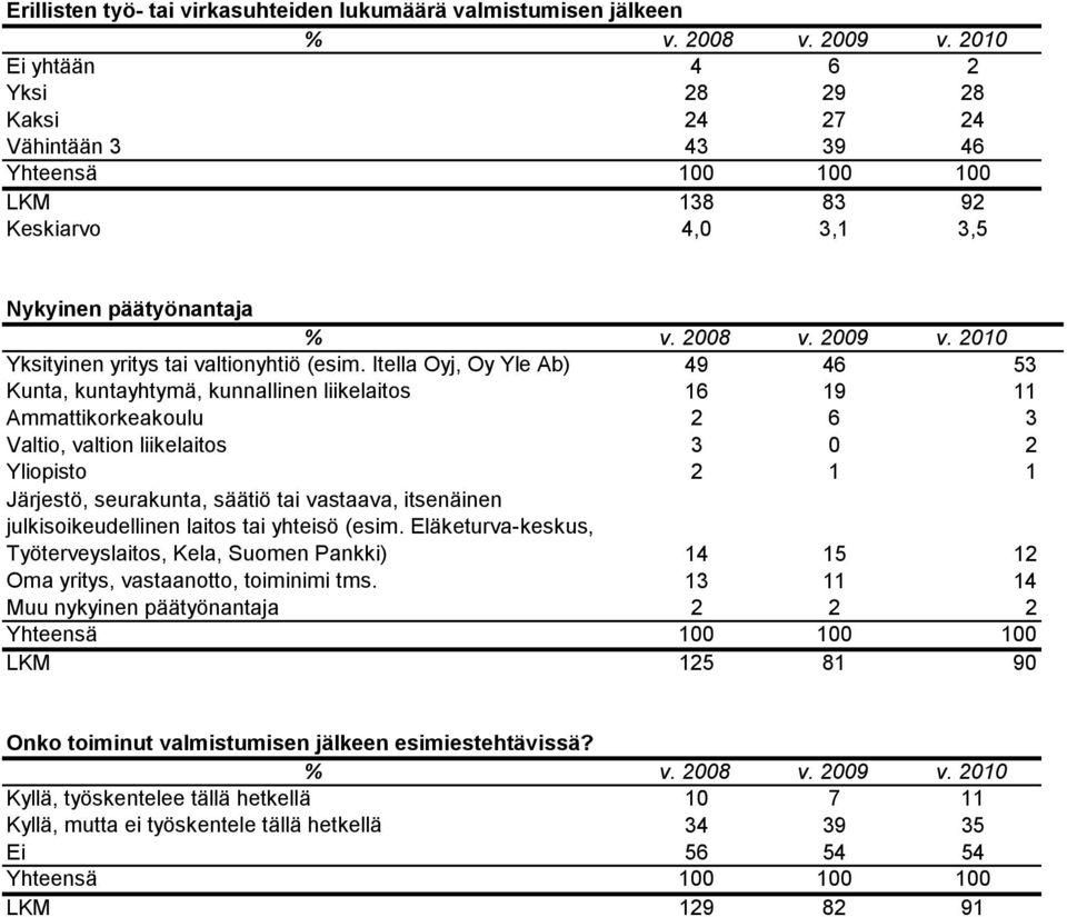 Itella Oyj, Oy Yle Ab) 49 46 53 Kunta, kuntayhtymä, kunnallinen liikelaitos 6 9 Ammattikorkeakoulu 2 6 3 Valtio, valtion liikelaitos 3 2 Yliopisto 2 Järjestö, seurakunta, säätiö tai vastaava,